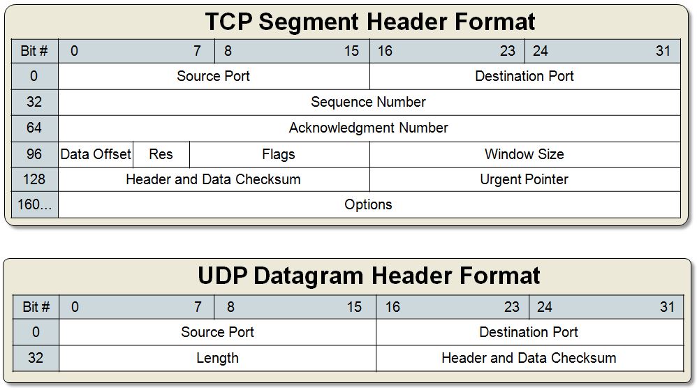 TCP_UDP_headers